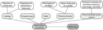 A Pragmatic Theory of Occupants' Indoor-Environmental Control Behaviour